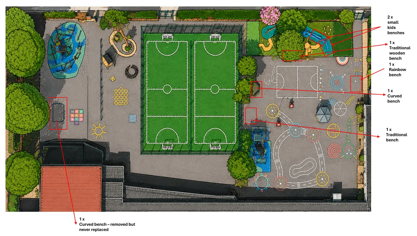 An aerial site plan of a school playground with two green pitches, a play area and painted markings, annotated in red with the positions of seven benches